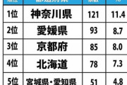【話題】字面がカッコいい都道府県　「神奈川」「愛媛県」「京都府」「北海道」「宮城県」「愛知県」…