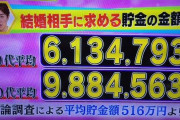 【悲報】女さん、とんでもない貯金の額を結婚相手に求める