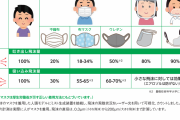 【コロナ】マウスシールド、吐き出し飛沫は90%が漏れる　吸い込み飛沫に対しては効果なし