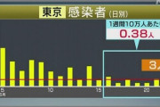 【速報】東京＋3