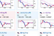 【為替相場】本日も日経平均は下落　ドル円は荒れた動きも強いADPで１４３円台前半復帰