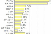 25%還元のマイナポイントに登録したい決済1位は｢PayPay｣