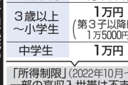 【速報】児童手当、所得制限を撤廃へ　18歳まで拡大も