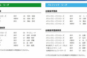【7/12公示】広島・西川龍馬、オリックス・ゴンザレスらが登録抹消　オリックス・小野泰己、広島・田村俊介らが一軍登録