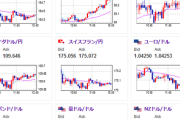 【為替相場】本日大納会　ドル円は１５７円台後半で横這い　一時１５８円に迫る場面も　日経平均、仮想通貨は下落