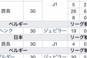 【朗報】鈴木隆行という日本屈指のFWのキャリア、通算 108試合 17得点ｗｗ