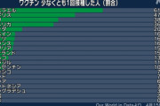 外国人「日本のワクチン接種率低くない？オリンピックまであと100日だぞ」