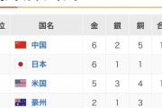 日本、金メダル数世界一だった！！