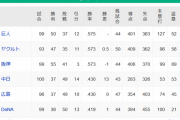 【8/29】●●●●●●●●●●●●●●横浜 ●●●●●●●●●●●●広島 ●●●●●●●●●●●●中日