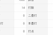 DeNA細川成也(24) 14打席 打率.000(13-0) 8三振 OPS.071