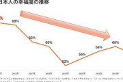 【速報】日本人の幸福度は『世界ワースト3』､子どもは『ワースト2』