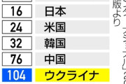 【速報】日本、世界トップレベルで汚職の少ない国だった