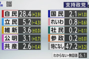 【NHK世論調査】立憲民主党、支持率が突然の半減　一体何が・・・  [135853815]