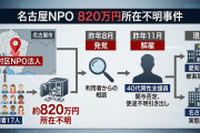 【名古屋市】生活保護受給者らを支援するNPO法人で生活費等約820万円が不明「利用者17人から預かった生活費など」