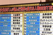 日本ハム・新庄監督が“世界を変える人物”４位選出に感謝「何を思ってボクが？」