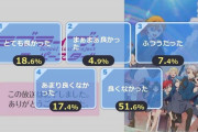 【アニメ】ラブライブ！スーパースター!!2期　とても良かった18.6% 良くなかった51.6%←これ