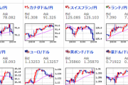 【相場】ドル円は一時１１５．８円台まで上昇もその後円買いの動き　現在は１１５．３円台