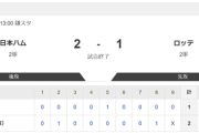 【2軍 日本ハムvs.ロッテ】2-1で勝利！
