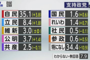 各党の支持率「支持政党なし」34.4％ NHK世論調査