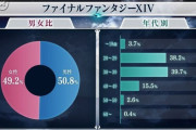 『FF14』とかいう男性が多いMMOジャンルで男女比が半々になった奇跡のゲームｗｗｗｗｗｗ