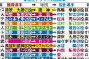【日刊】現役ドラフト指名順　巨人→阪神→オリックス→中日→ヤクルト→