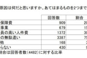 国民は財政赤字の原因を「政治の無駄遣い」「公務員の高い人件費」だと思っている人が多数派だった