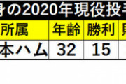 【悲報】日本ハム、パ・リーグ他球団から完全に見下されていた