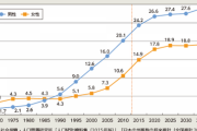 日本「ごめん、このままだと2035年には生涯未婚率35%になるけど、どうする？」