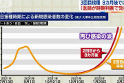 ワクチン3回目接種、8カ月後では遅く…感染再拡大も