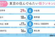 東京に住むとしたら、どこがいい？都民以外の人に聞いた |  中野、高円寺、阿佐ヶ谷、西荻窪のどれか  |  代々東京の家系に産まれてると