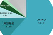 医師1500人に聞いた日本における新型コロナウィルス感染者減少の要因・・・