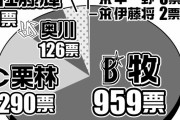 「セ新人王は誰？」 DeNA牧秀悟が過半数… スポーツ報知アンケート