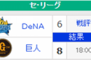 【8/24順位スレ】巨======-広-横-=//=阪=====中=====ヤ