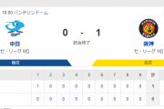 セ･リーグ D 0-1 T [9/6]　阪神は５連勝で２００５年以来の貯金「３０」　才木が６回無失点で自己最多の７勝目