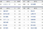 【悲報】埼玉西武ライオンズさん、打線がおしまいになる