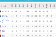 パ・リーグ 順位表 (4/13)