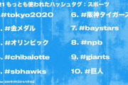 2021年Twitterスポーツ部門のトレンドが発表される！