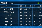 【悲報】3位ロッテ4位楽天9.5ゲーム差