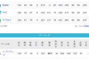 ●●●●●●●●●●●●●●●●●●●東京●●●●●●●●●●●●●●中日 横浜○○○