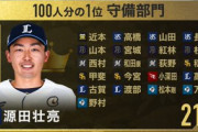 西武源田「100人分の１位守備部門」３年連続の受賞！