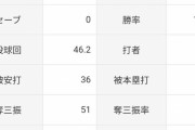 今永昇太「5勝0敗 防御率0.96 投球回46.2 奪三振率9.84 whip0.94」←これについての率直な感想www