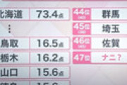 群馬県の山本一太知事、「魅力度ランキング44位」に激怒  「法的措置を検討」