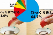寿司食うときにシャリに醤油つけて食う奴ｗｗｗｗｗｗｗ