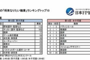 2019年度　小学生がなりたい職業ランキング（ベネッセ）