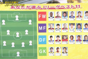 ◆Jリーグ◆NHKサンデースポーツのJリーグベスト１１について語るスレ…
