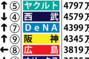楽天、ちゃんと年俸払ってる（チーム総年俸３位）のに満足度は圧倒的最下位