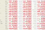 【悲報】仮想通貨相場、また崩壊