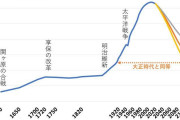 「日本の人口は半減する」が、そもそも1億2千万の人口そのものが異常だった