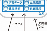 文科省「全生徒情報をクラウドで管理。教員が家でも安全に仕事を出来るようにする！」