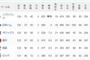 パ・リーグ優勝争い　4ゲーム差、直対3試合、引き分け数SB4ハム3、残り試合数SB19ハム18